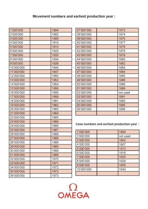 omega movement date chart